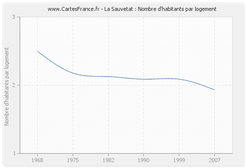 La Sauvetat : Nombre d'habitants par logement